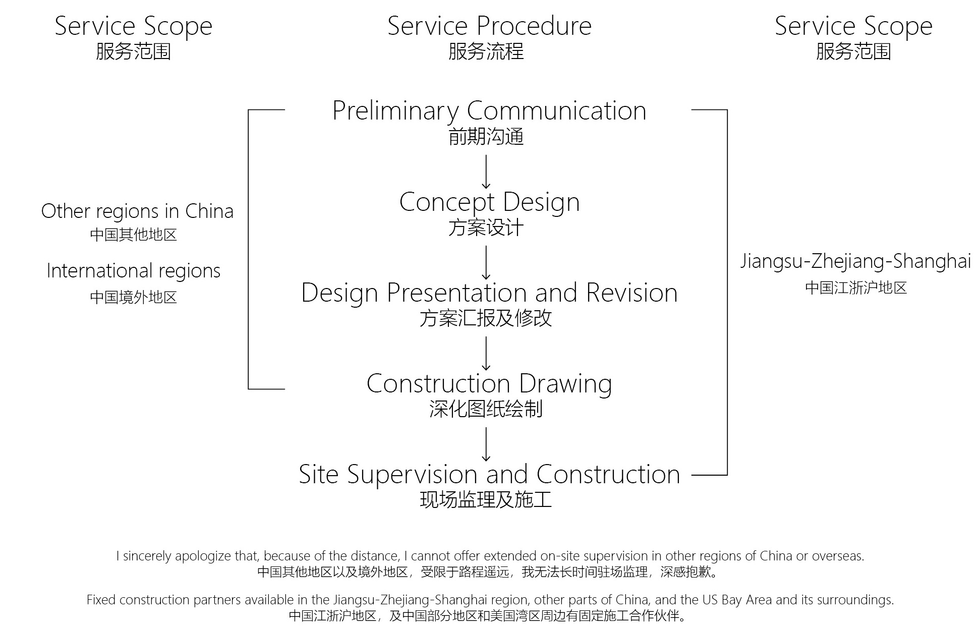 Service Procedure